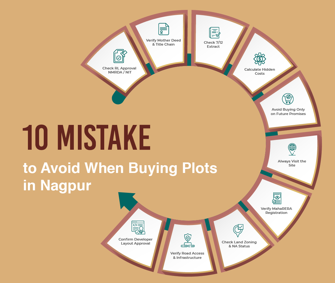 Top Mistakes to Avoid When Buying Plots in Nagpur: The 2026 Investor’s Handbook Infographic