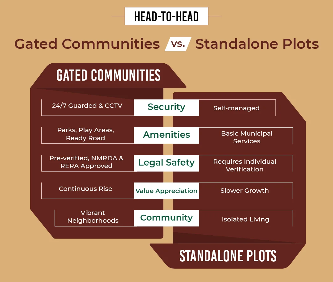 Gated Community vs Standalone Plots: Which is Better in Nagpur? Infographic